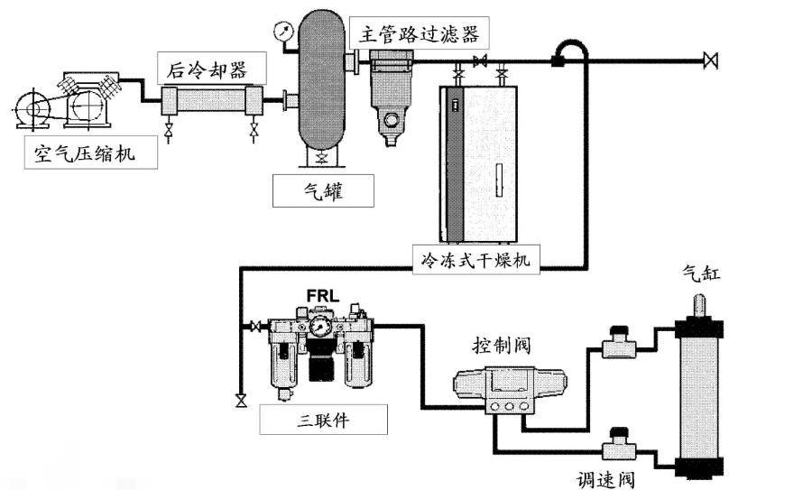 什么是氣動系統？